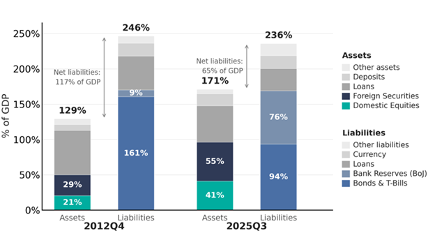 Japan's Big Equity Bet — Verdad